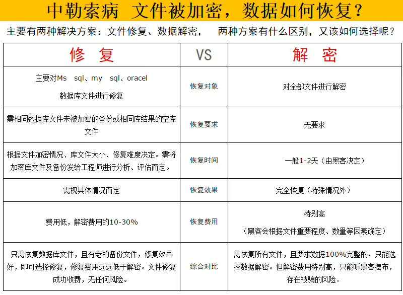 勒索病毒大爆发，有需求的可以联系，是否能解决问题哦